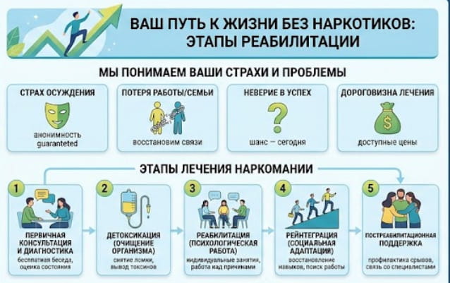 Инфографика этапы лечения наркомании